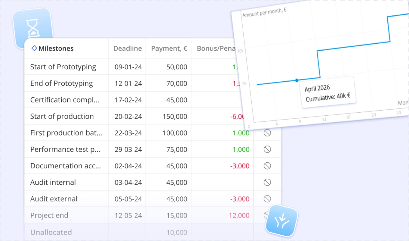 Epicflow milestones table with deadlines, payments and bonus or penalty amounts beside a cumulative amount-per-month chart
