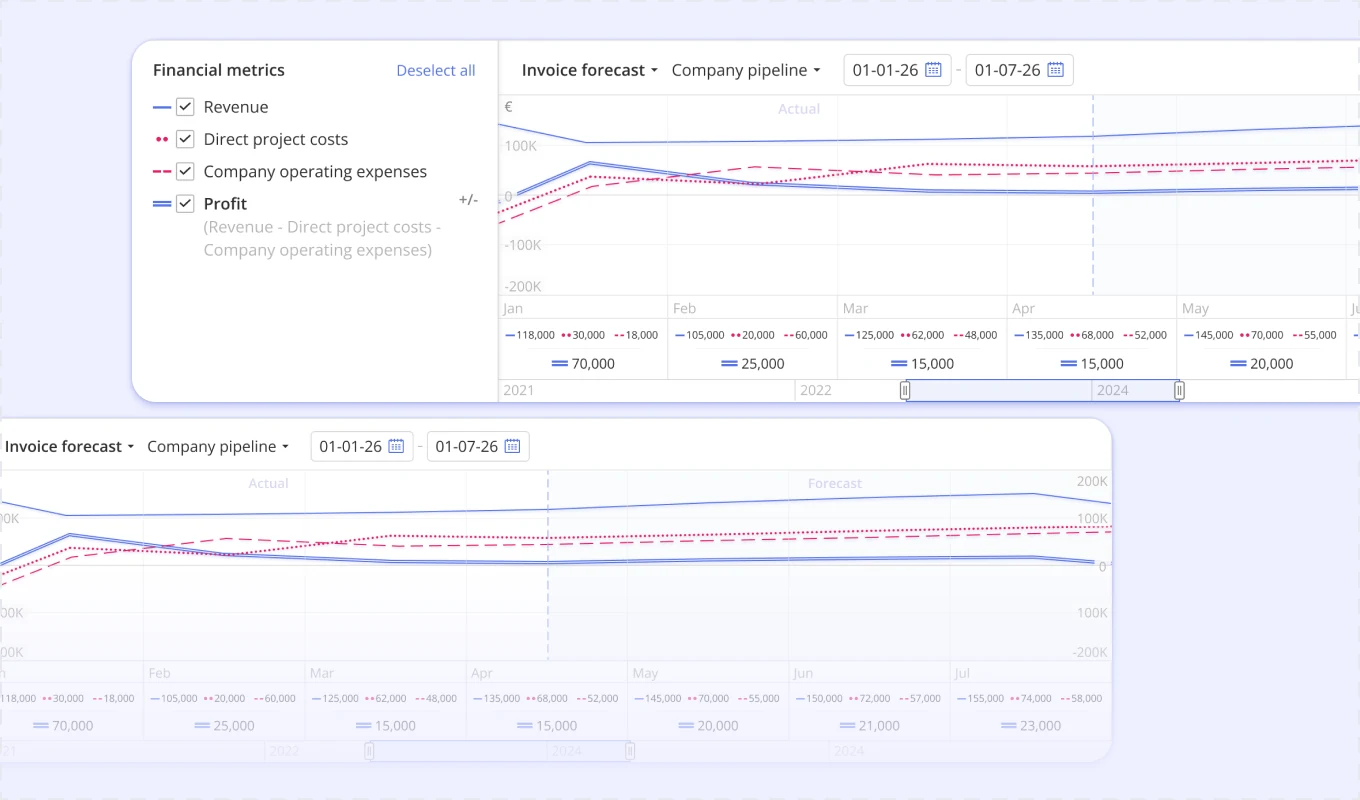 Epicflow financial metrics and invoice forecast charts comparing revenue, project costs, operating expenses and profit over time
