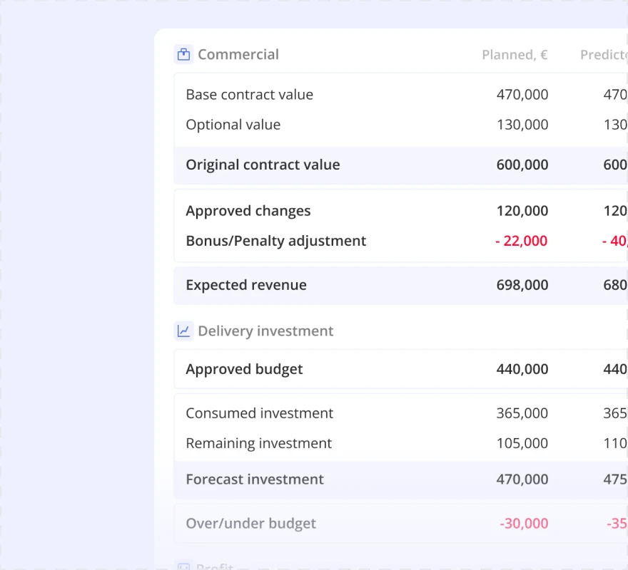 Commercial and delivery investment table comparing planned and predicted contract value, changes, revenue and budget