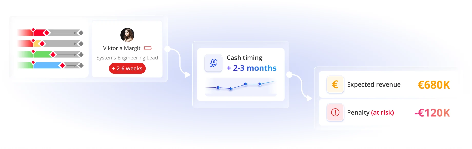 A delivery delay for Viktoria Margit, Systems Engineering Lead (+2-6 weeks) shifts cash timing by 2-3 months and puts expected revenue of €680K against a penalty at risk of −€120K
