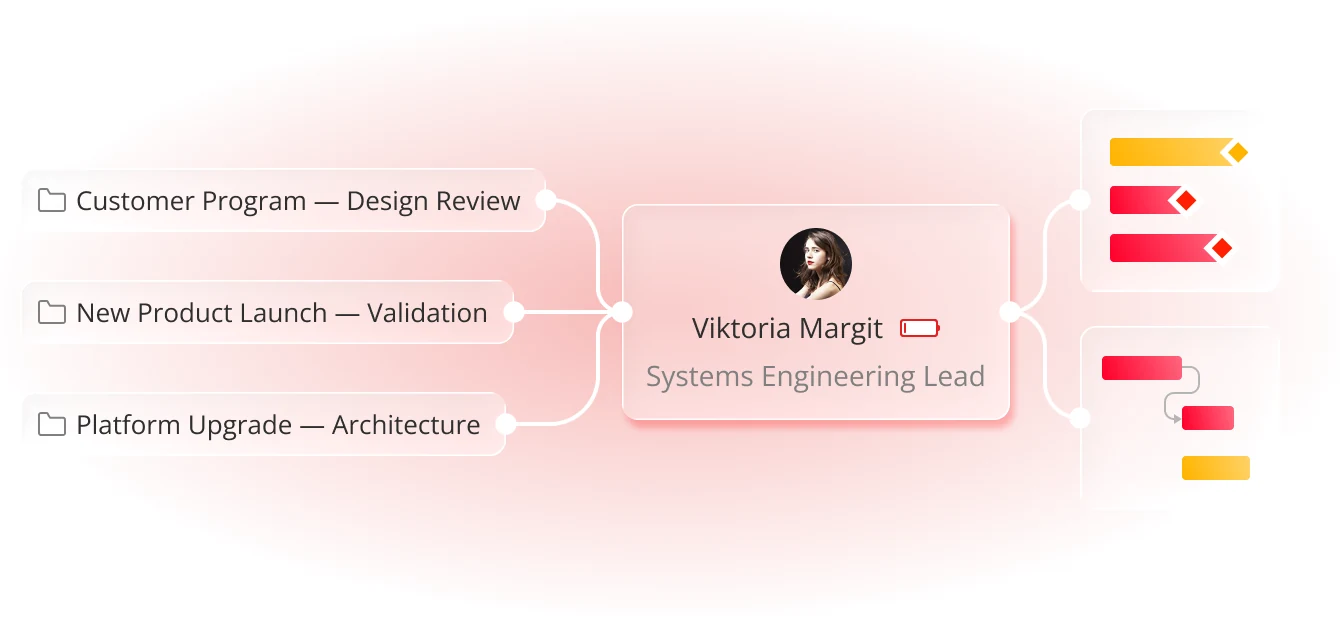 Shared specialist Viktoria Margit, Systems Engineering Lead, is pulled between three projects: Customer Program Design Review, New Product Launch Validation and Platform Upgrade Architecture