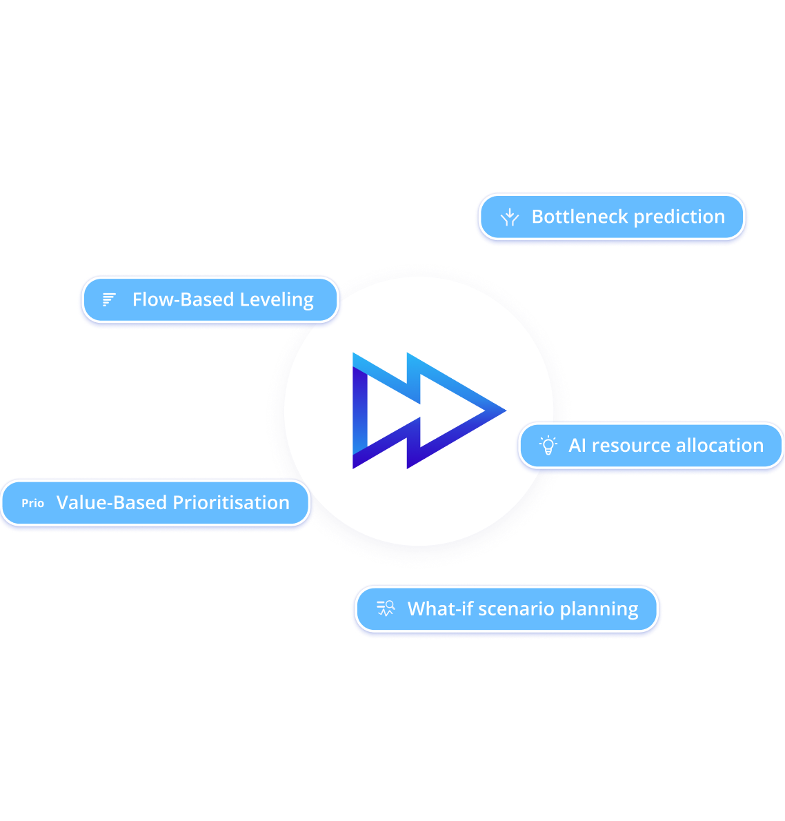Epicflow portfolio optimization capabilities including bottleneck prediction, flow-based leveling, AI resource allocation, value-based prioritization, and what-if planning