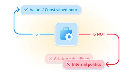 Value-based project selection and sequencing diagram