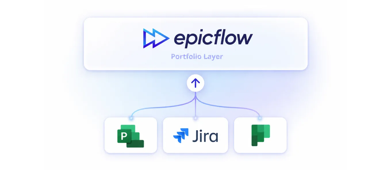 Epicflow portfolio layer connecting Microsoft Project, Jira, and Planner