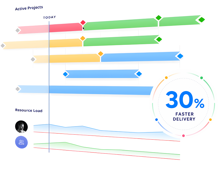 Active projects timeline and resource load charts showing 30% faster delivery