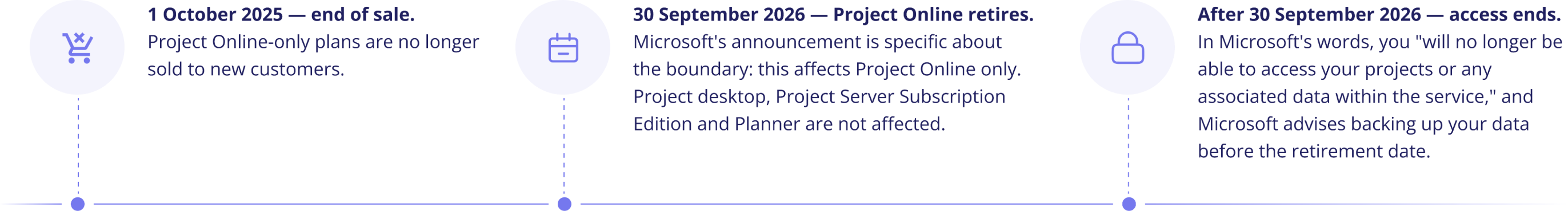 Timeline: 1 October 2025 end of sale, 30 September 2026 Project Online retires, after 30 September 2026 access ends