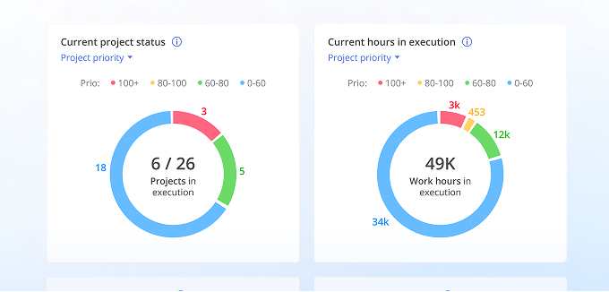 Current project status and current hours in execution dashboards