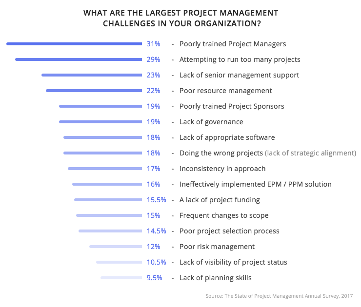 What-are the-largest-project-management-сhallenges-in-you-organization