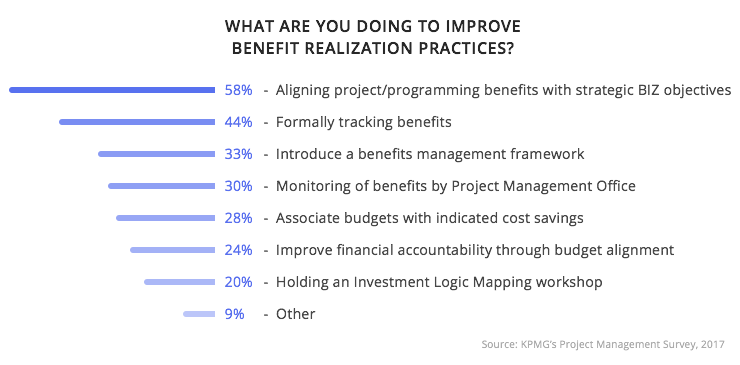 project-management-software-what-are-you-doing-to-improve-benefit-realization-practiсes