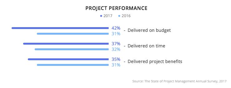 project-management-statistics