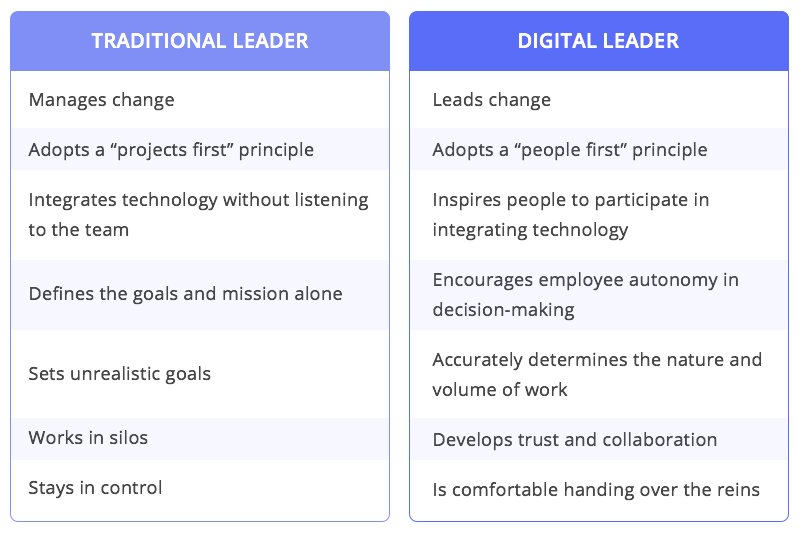 Traditional leader vs Digital leader