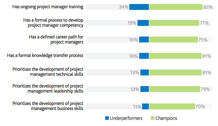 project management talent