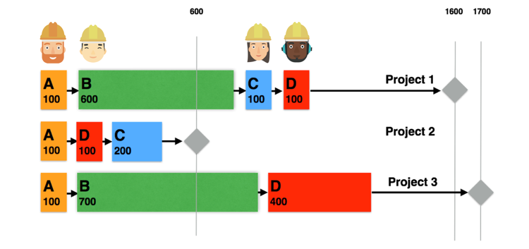 influence-of-task-sequence-on-project-success-epicflow-construction-multi-project-management-solution