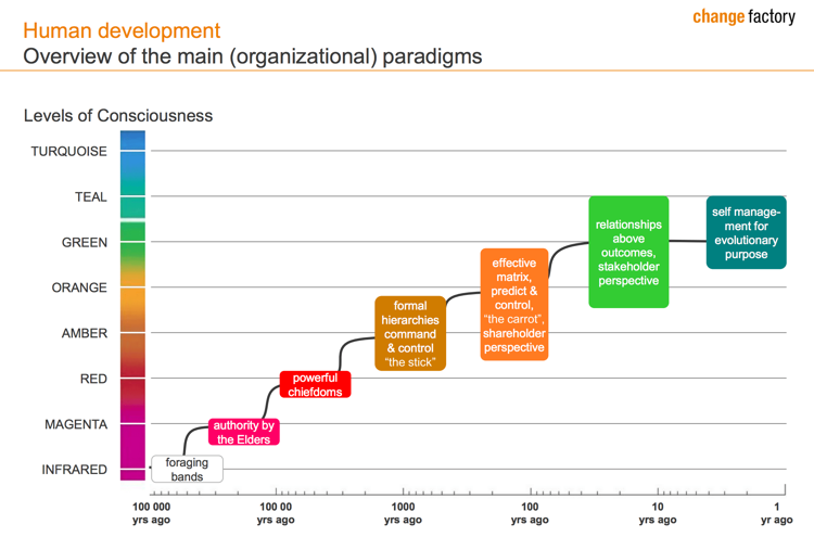 reinventing-organizations-chart-epicflow-best-project-management-web-based-tool