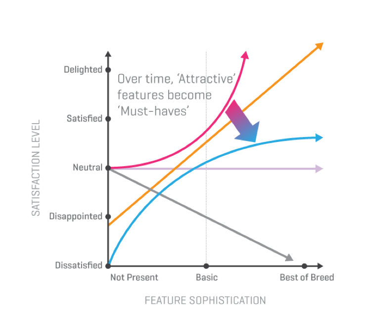 the-kano-prioritization-method-for-product-development-epicflow-digital-product-and-project-management-software