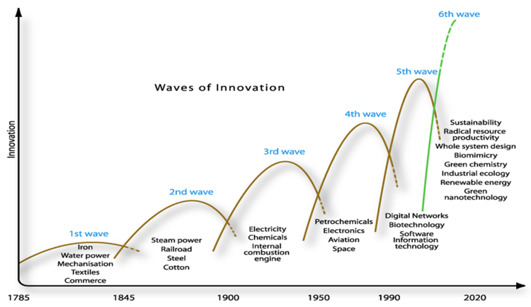 waves-of-innovation-in-product-development-epicflow-multi-project-management-software