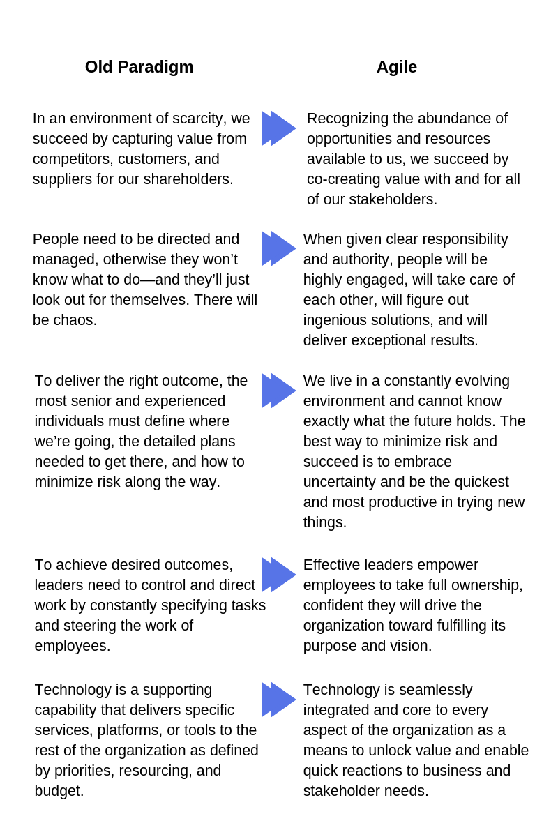 McKinsey's Five Trademarks of an Agile Organization1