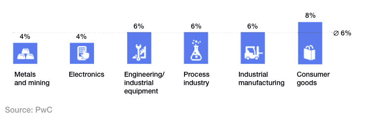 investment_in_industries_digital_transformation