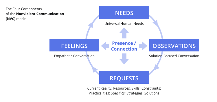 nonviolent_communication_components_scheme