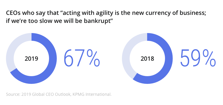 agility_is_the_new_currency_in_business_CEO_survey