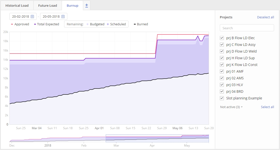 Burnup chart showing project completion progress with data about approved, expected, and burned cost.