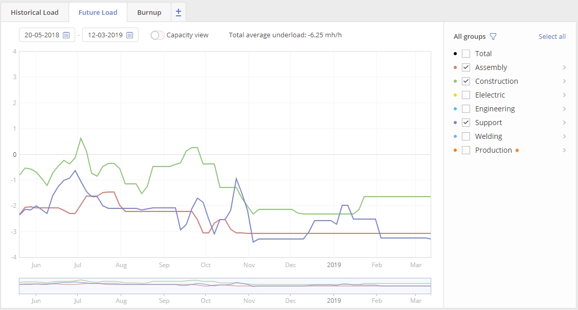 Future load graph showing load for several resource groups