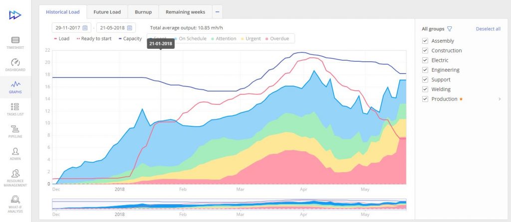 Graph Historical Load