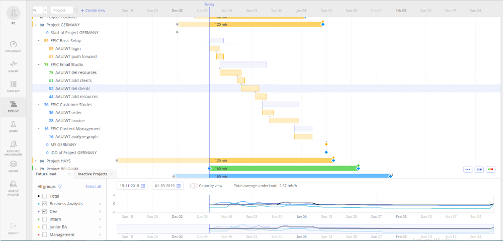 Gantt chart with tasks and their urgency