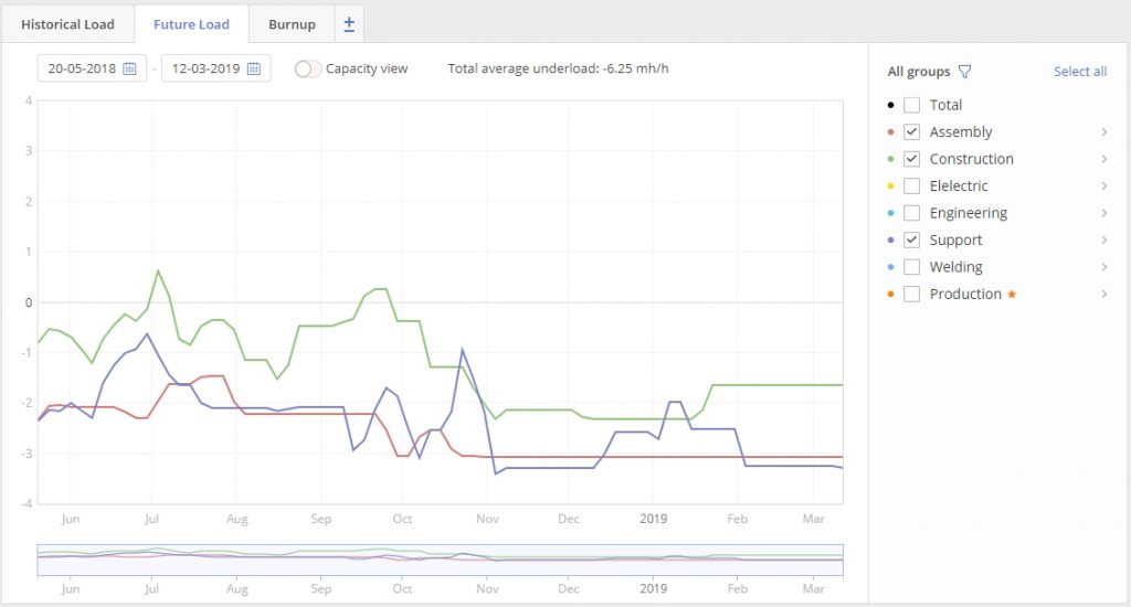 future load graph