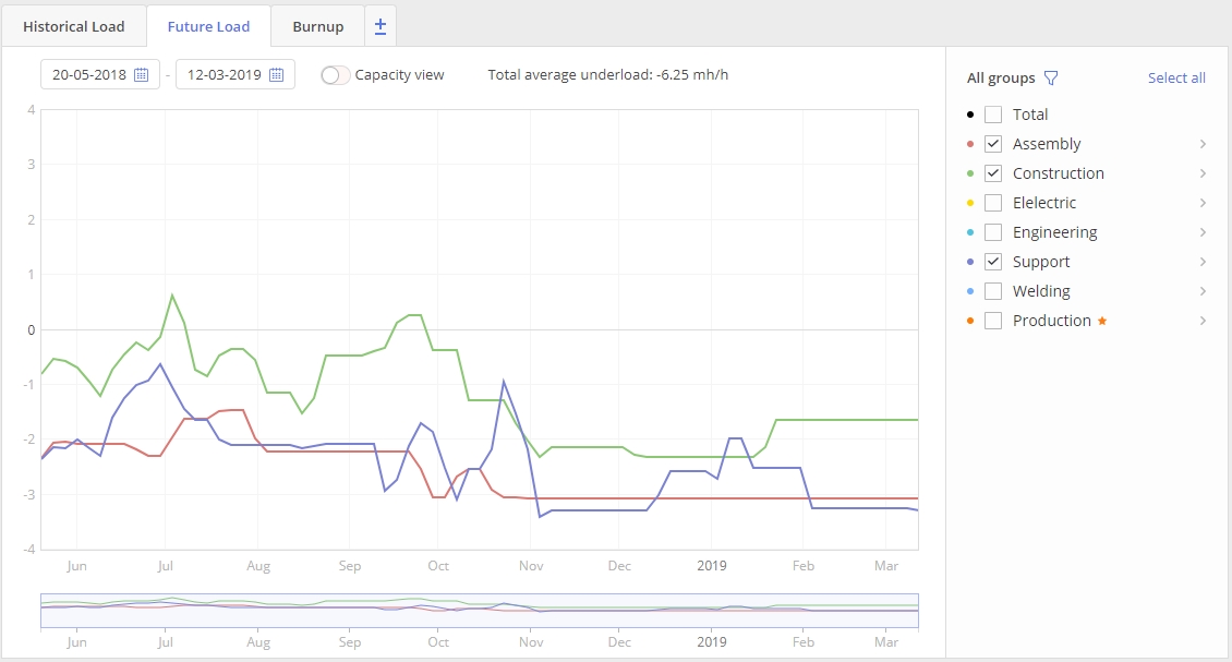 future load graph