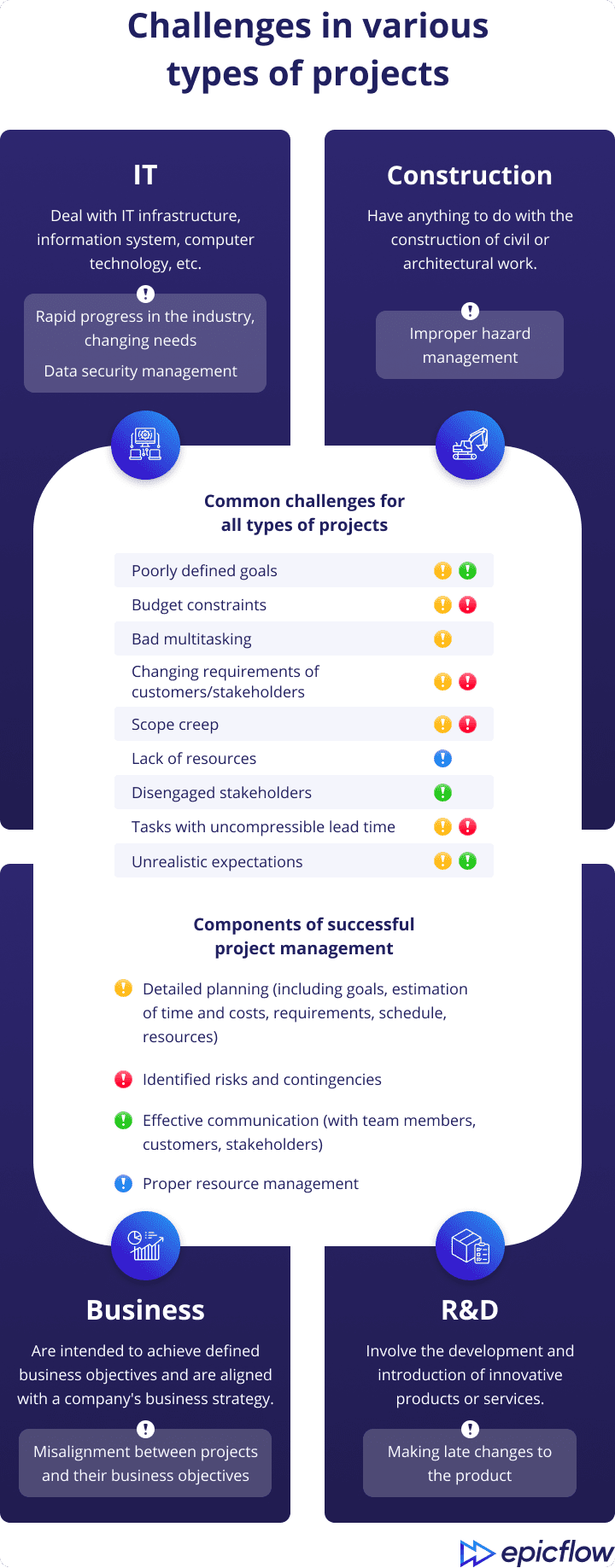 illustrates challenges in various types of projects