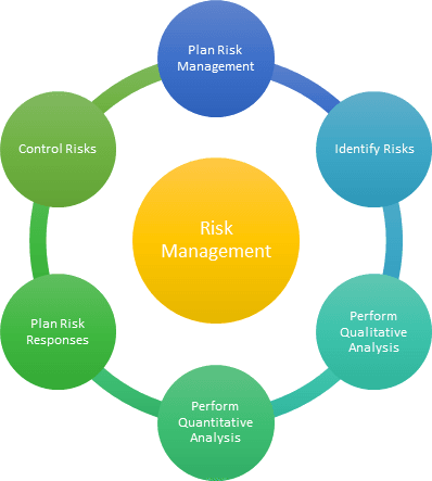 Project Risk Management: Importance, Challenges, Recommendations - Epicflow