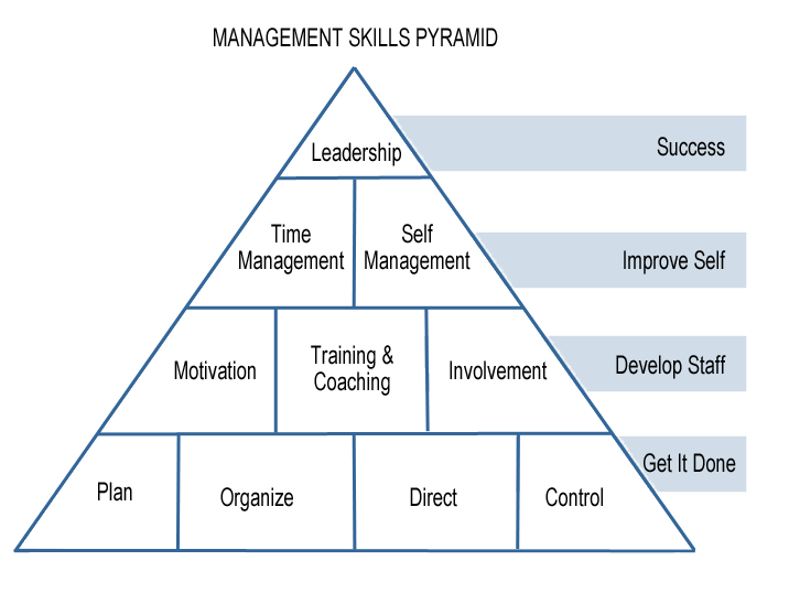 management_skills_pyramid