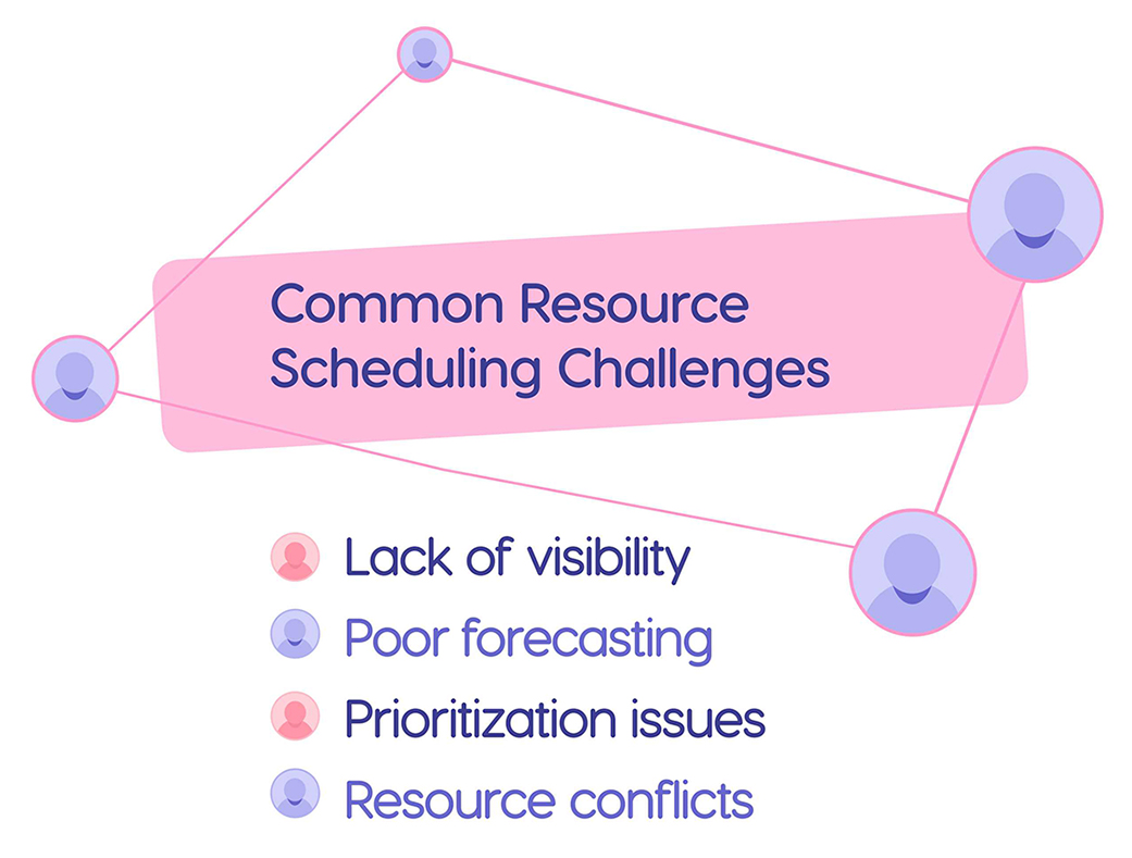 Common challenges in resource scheduling.