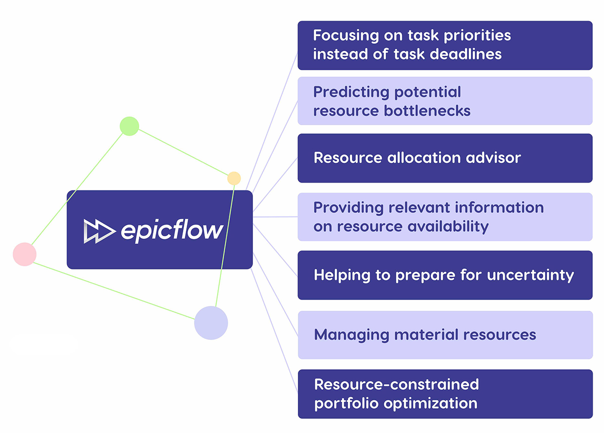 Resource scheduling tool usage examples.