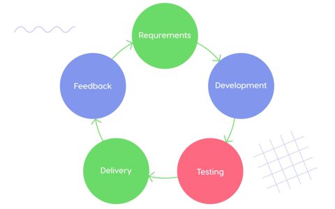 Agile Product Development Agile Methodology Explained Epicflow Agile Product Development Agile Methodology Explained Epicflow