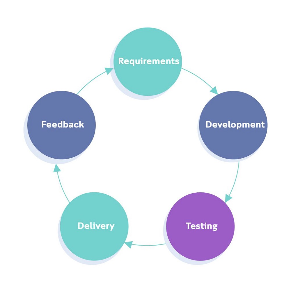 agile development