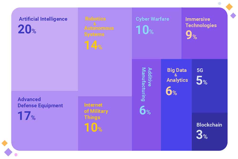 Aerospace and Defense Industry Trends 2022 3