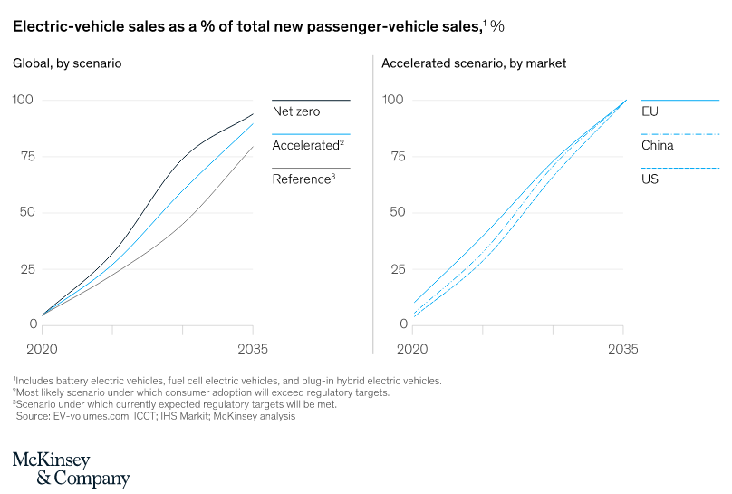 McKinsey Electric Vehicles Graph