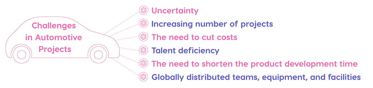 Challenges of PPM in automotive industry.