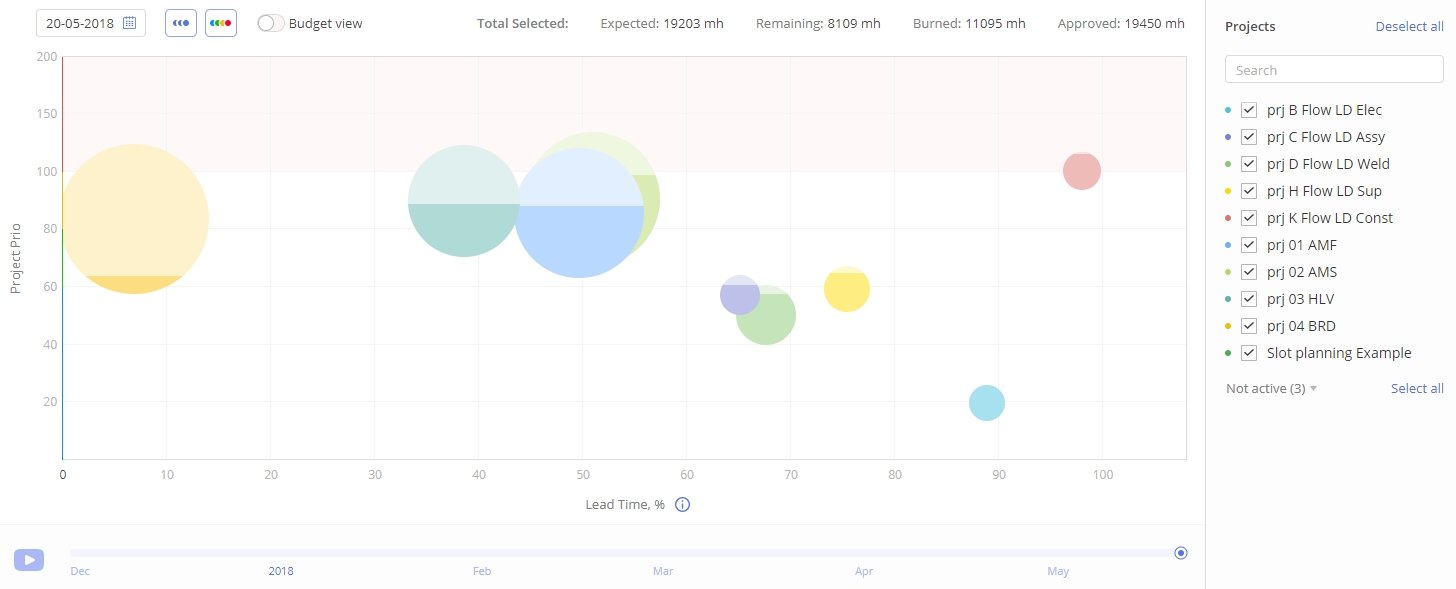 dashboard bubble graph 1