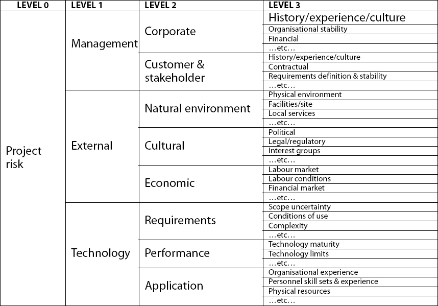 risk_breakdown_structure