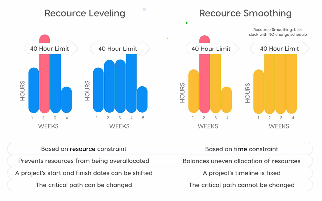 resource allocation and leveling in project management pdf