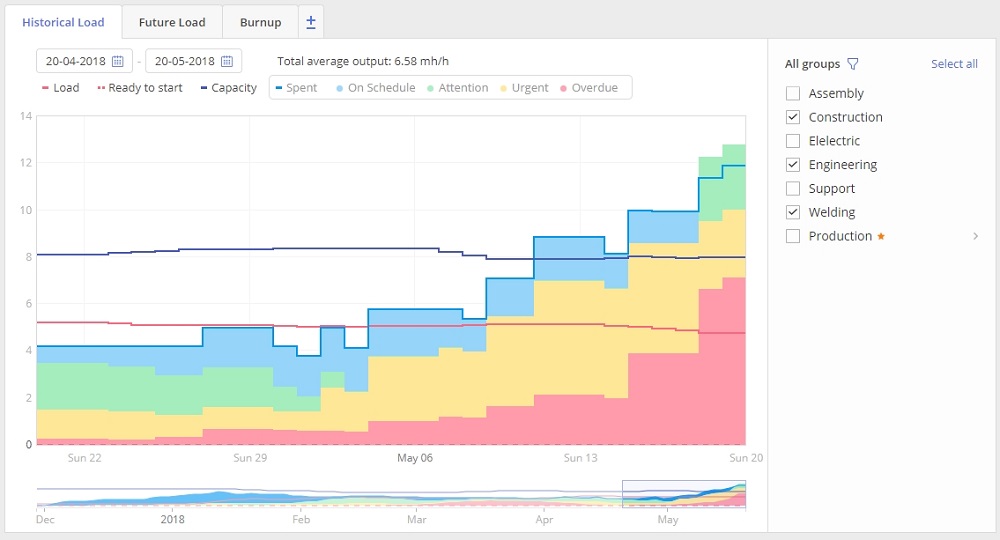 historical load graph