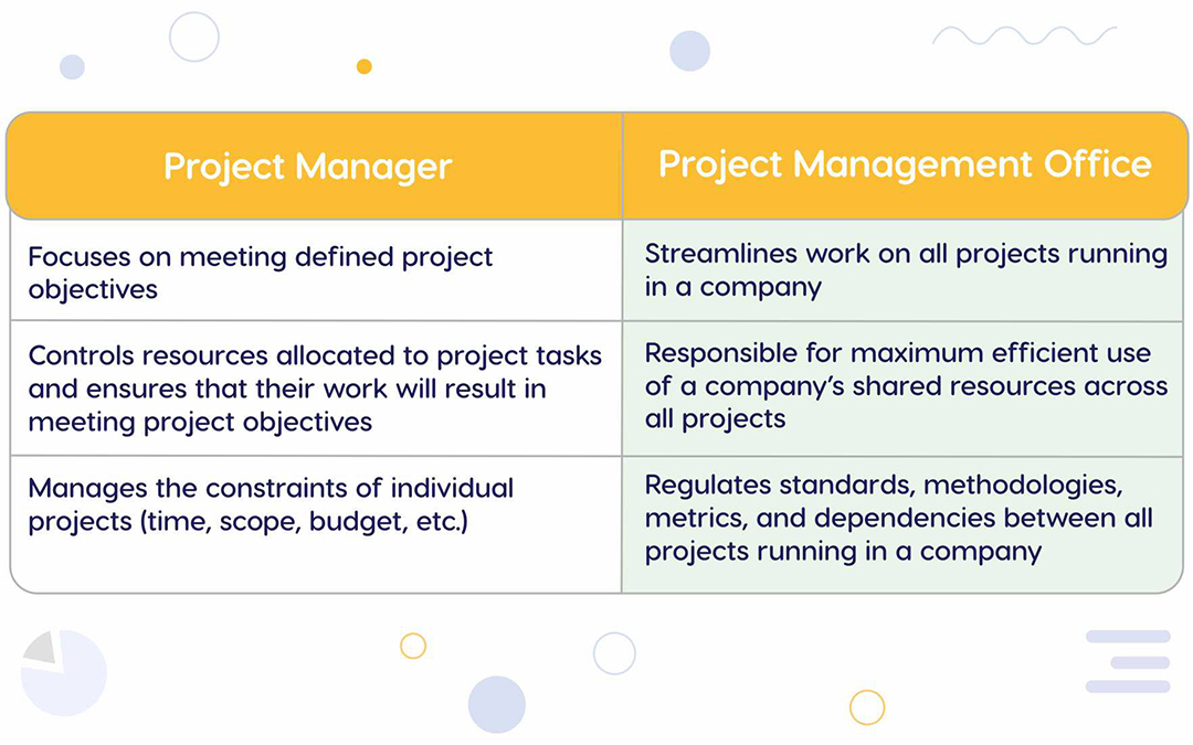 What is the difference between project management and PMO?
