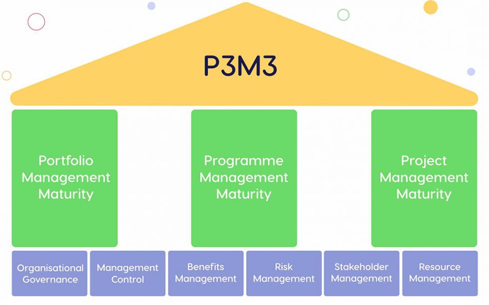 What Is A Maturity Model In Project Management at Stephanie Rahn blog