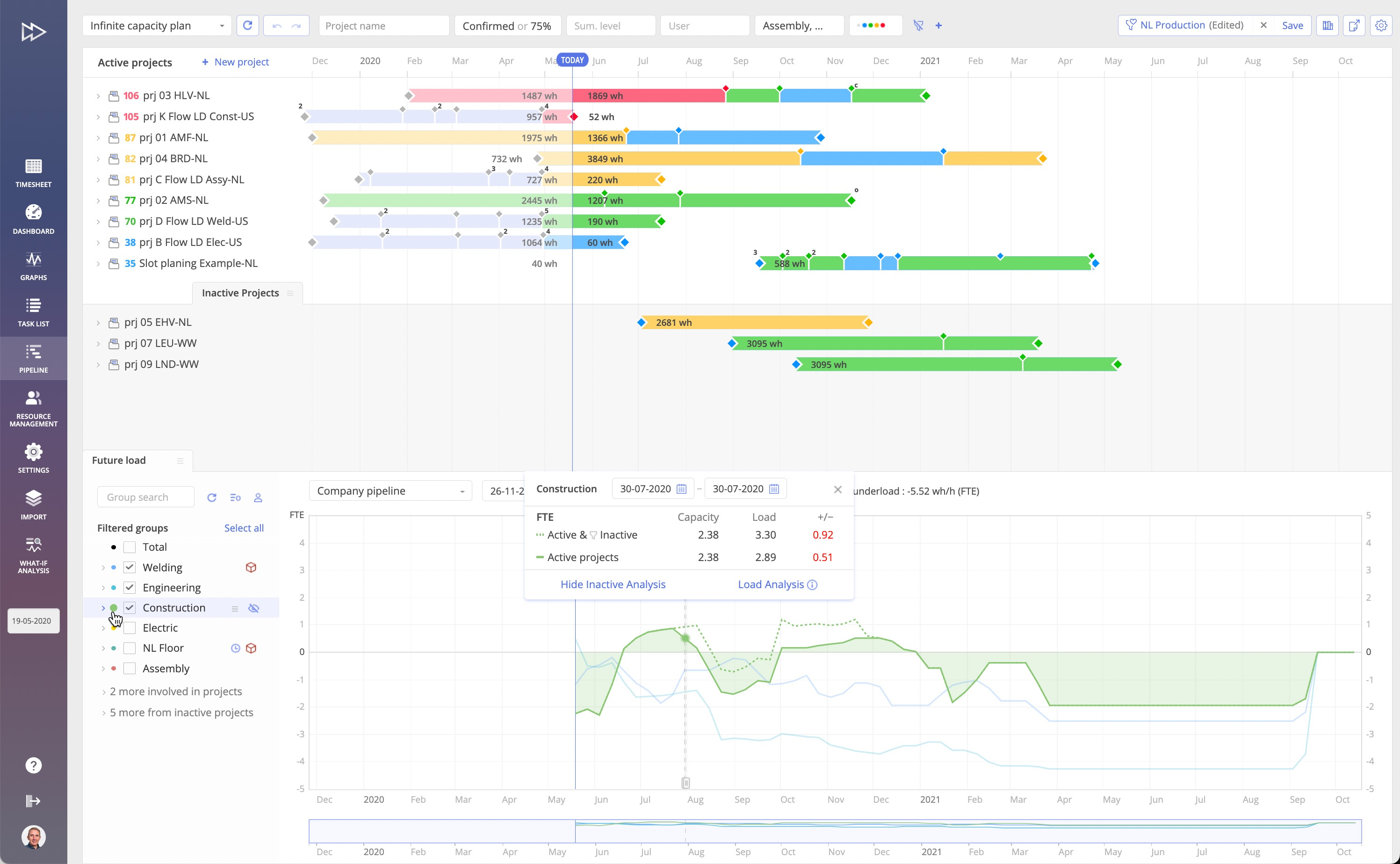 inactive project analysis