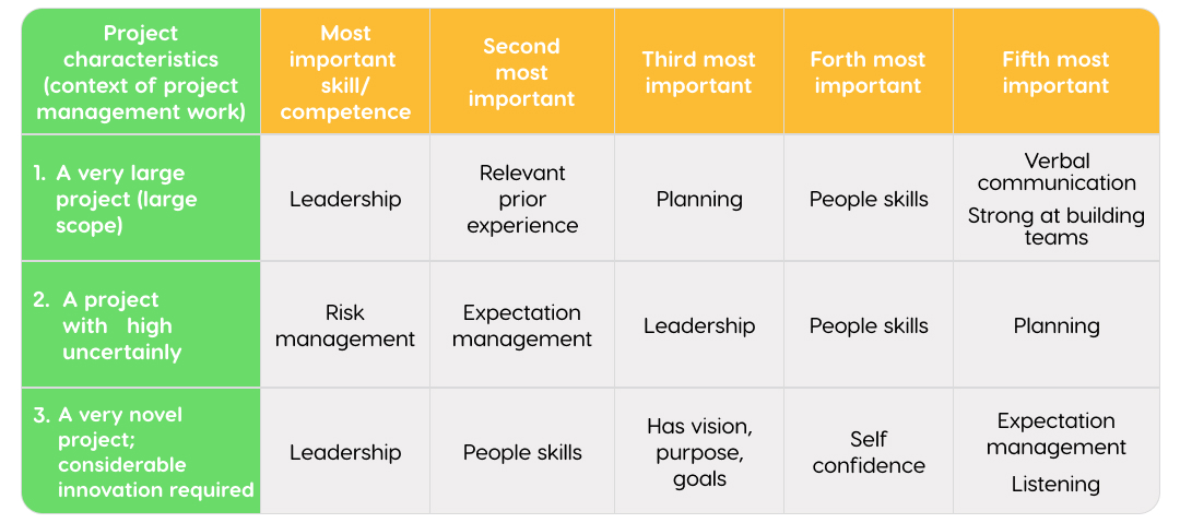 project management skills