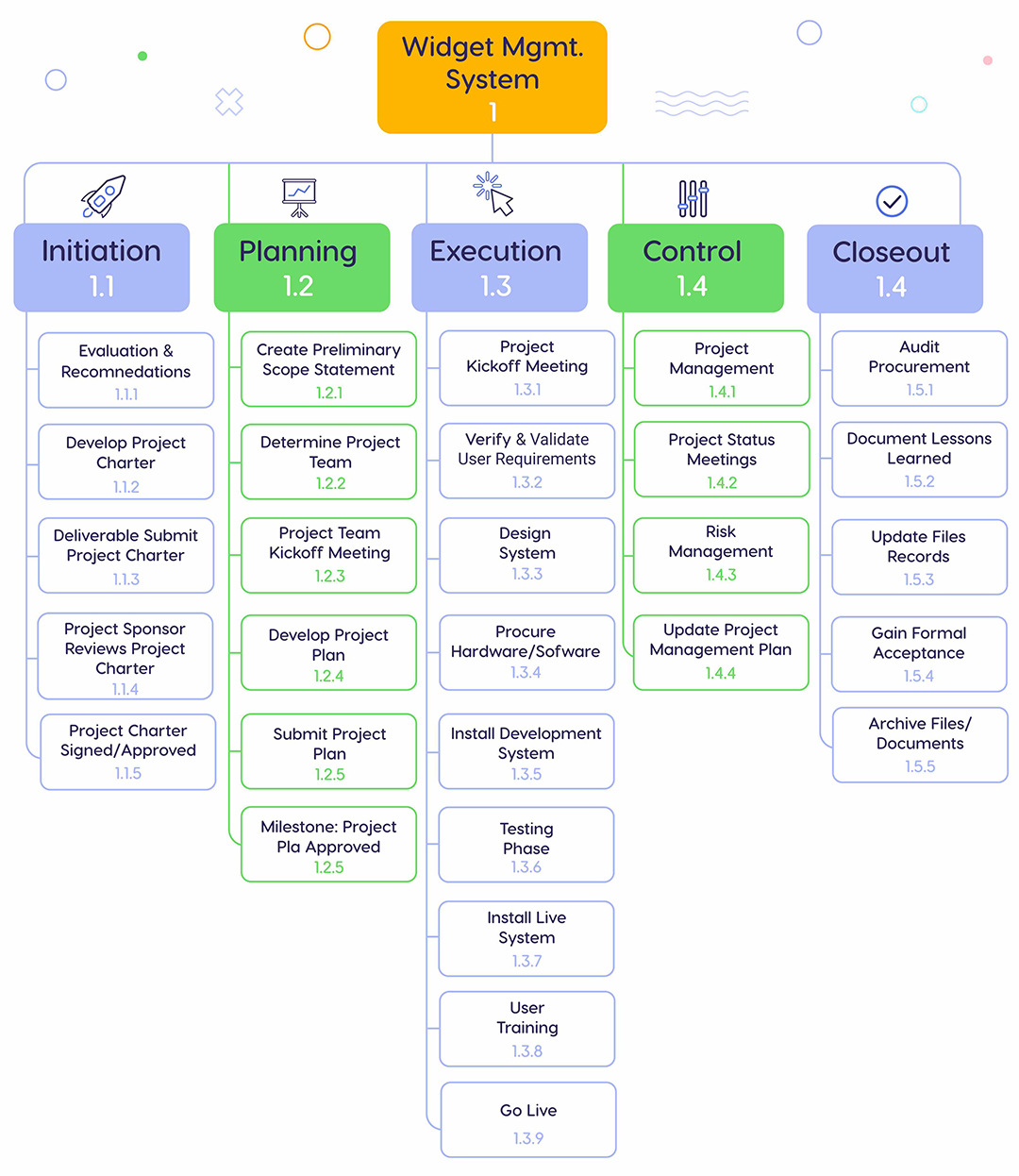 work breakdown structure 3