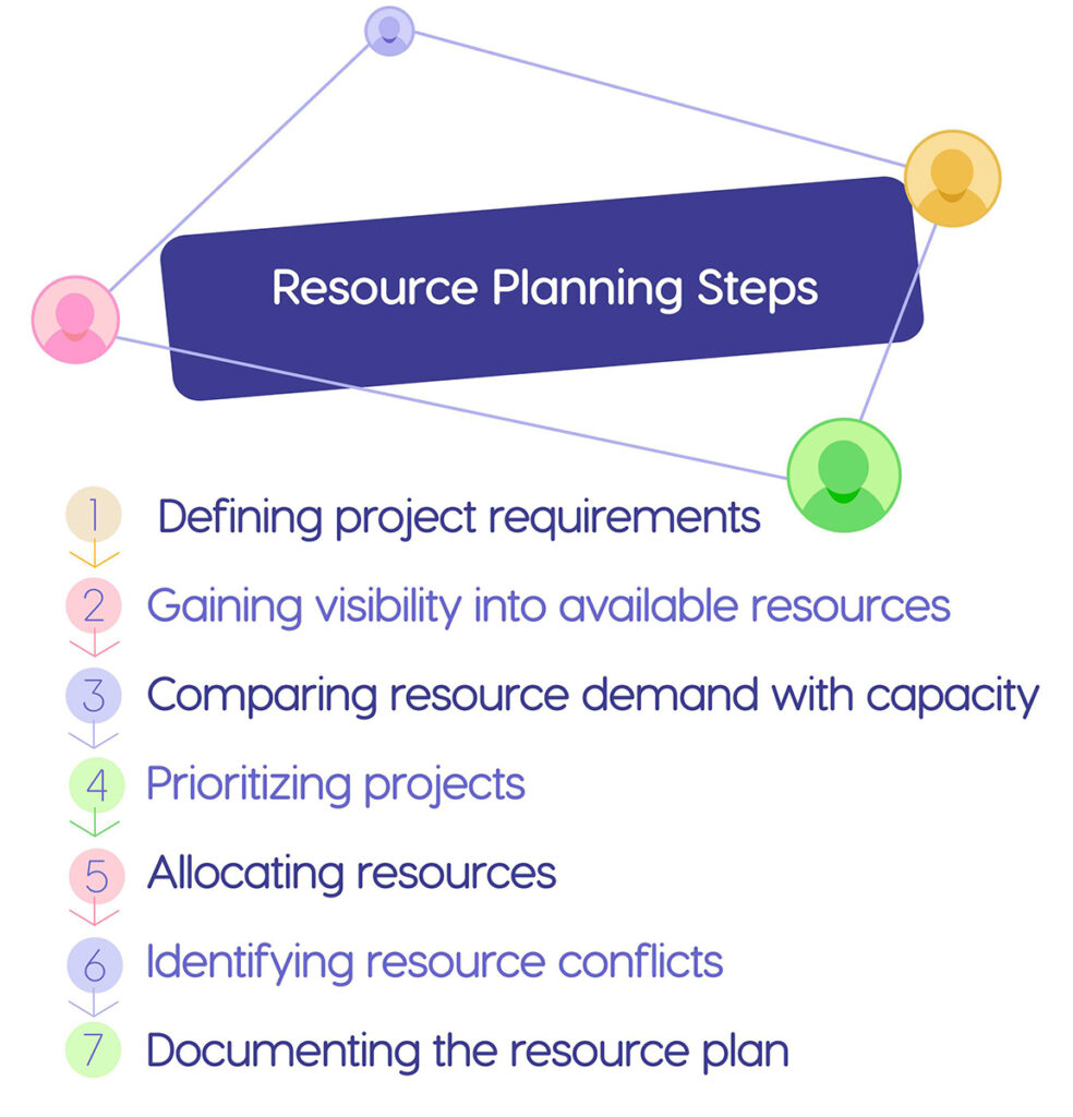 Resource planning steps